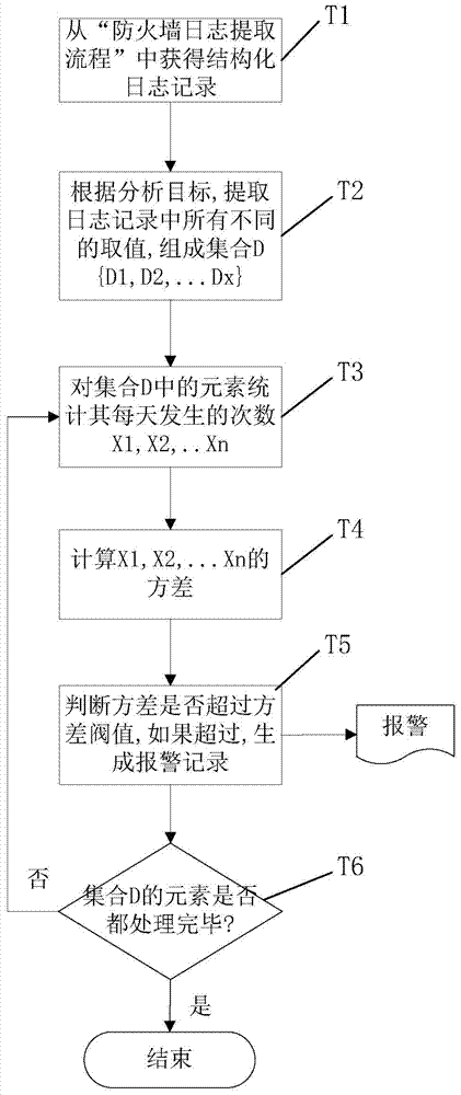 Method for automatically extracting and analyzing firewall logs based on XML rule model