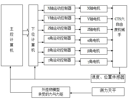 Double-closed loop speed control captive trajectory simulation (CTS) test method based on time and space transformation