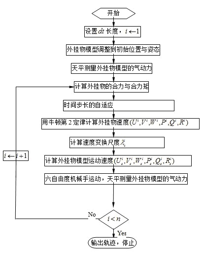 Double-closed loop speed control captive trajectory simulation (CTS) test method based on time and space transformation