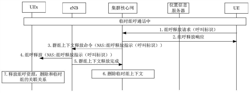 A Realization Method of Temporary Group Call in Digital Trunking System