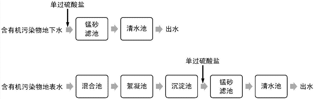 Water treatment method for oxidative degradation of organic pollutants by catalyzing monopersulfate through manganese sand