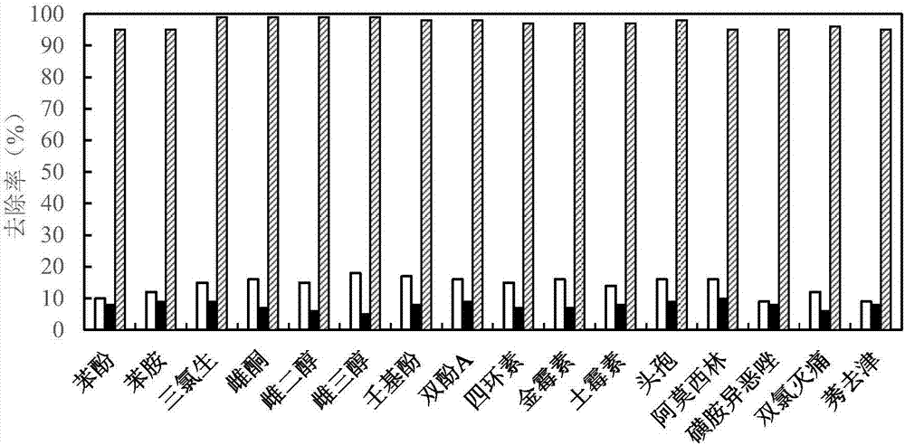 Water treatment method for oxidative degradation of organic pollutants by catalyzing monopersulfate through manganese sand