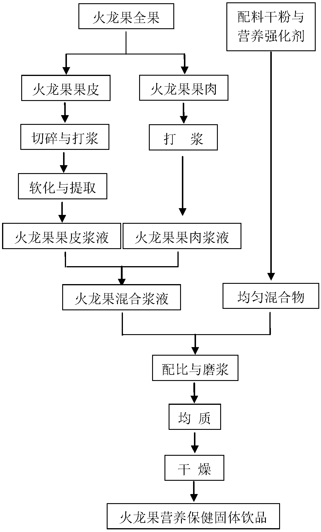 Nutritious and healthcare solid beverage containing dragon fruits and preparation method of nutritious and healthcare solid beverage