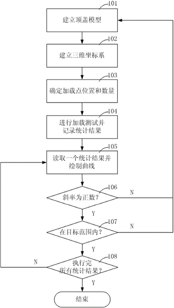 Method for performing CAE (Computer Aided Engineering) analysis on sinking stiffness of roof cover of vehicle body