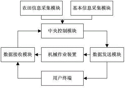 Pesticide spraying machinery management control system based on internet of things