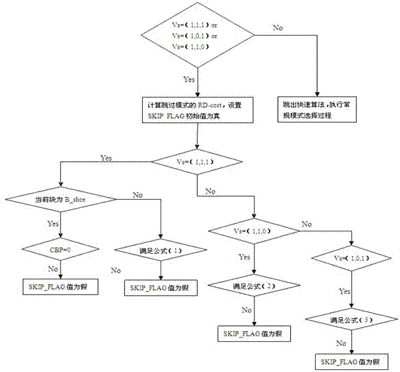 Quick pre-skip mode determining method in H.264/SVC (H.264/Scalable Video Coding)