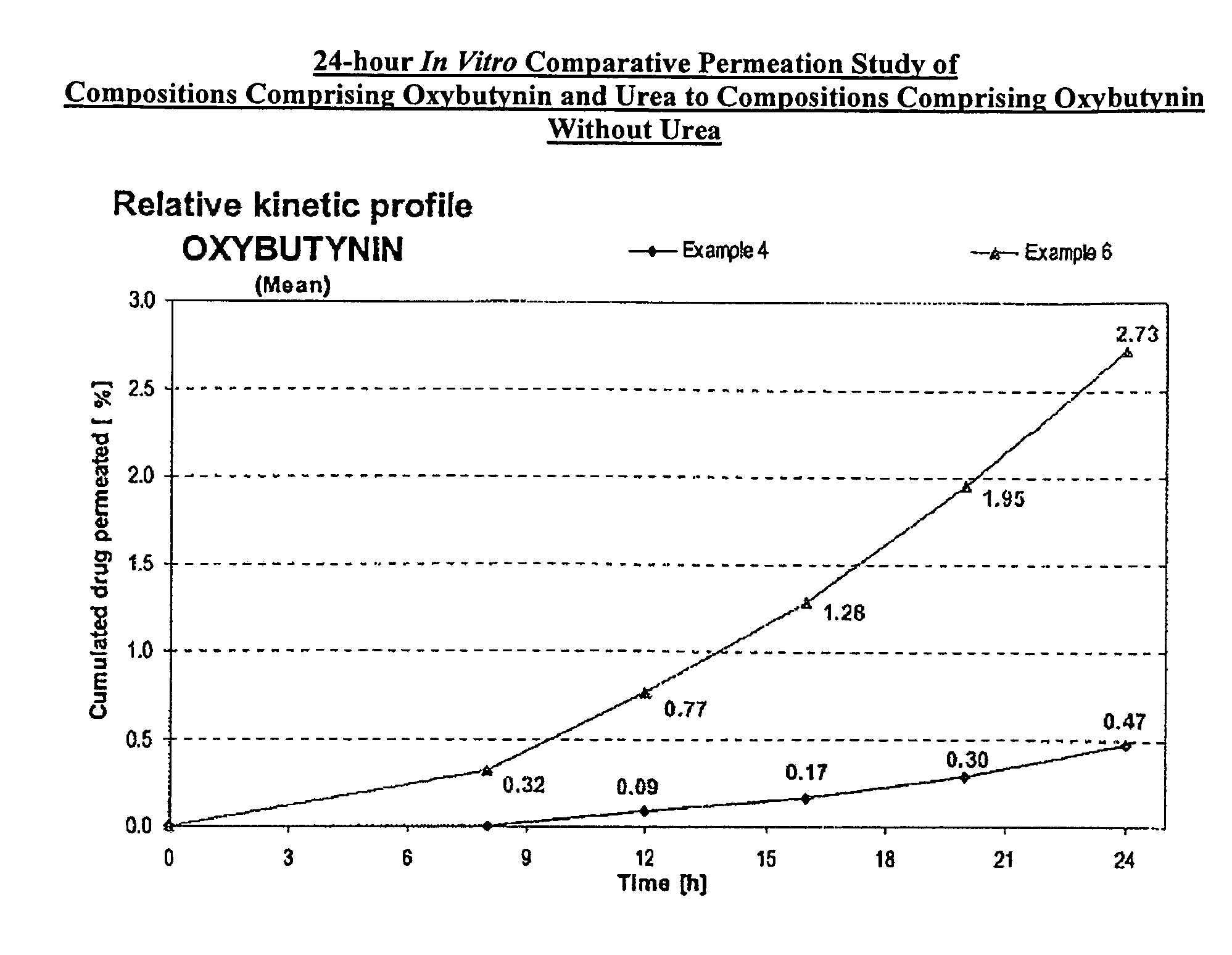 Permeation enhancing compositions for anticholinergic agents