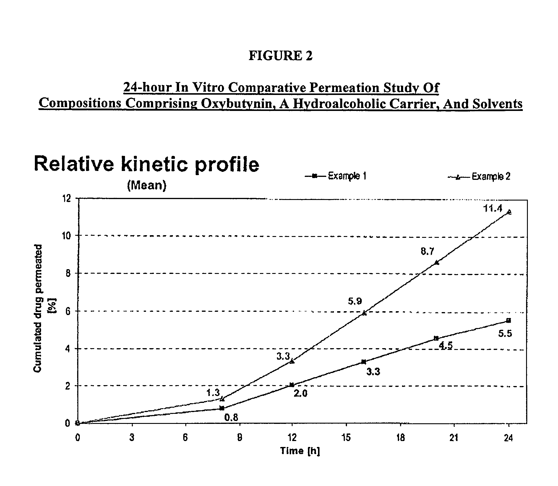 Permeation enhancing compositions for anticholinergic agents