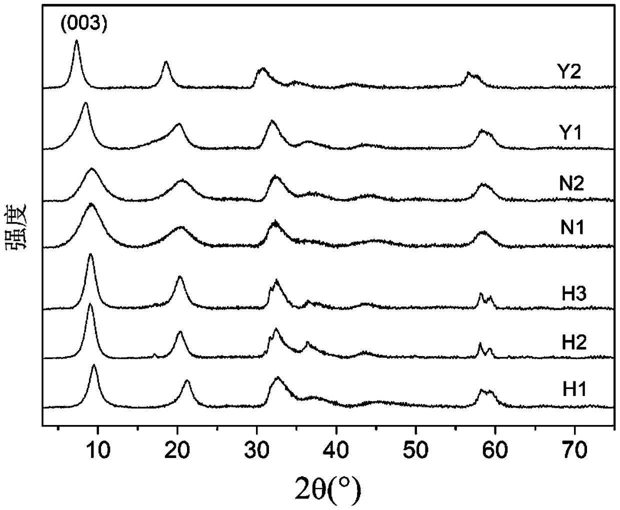 Spherical Co (II) Co (III) hydrotalcite like material and preparation method thereof