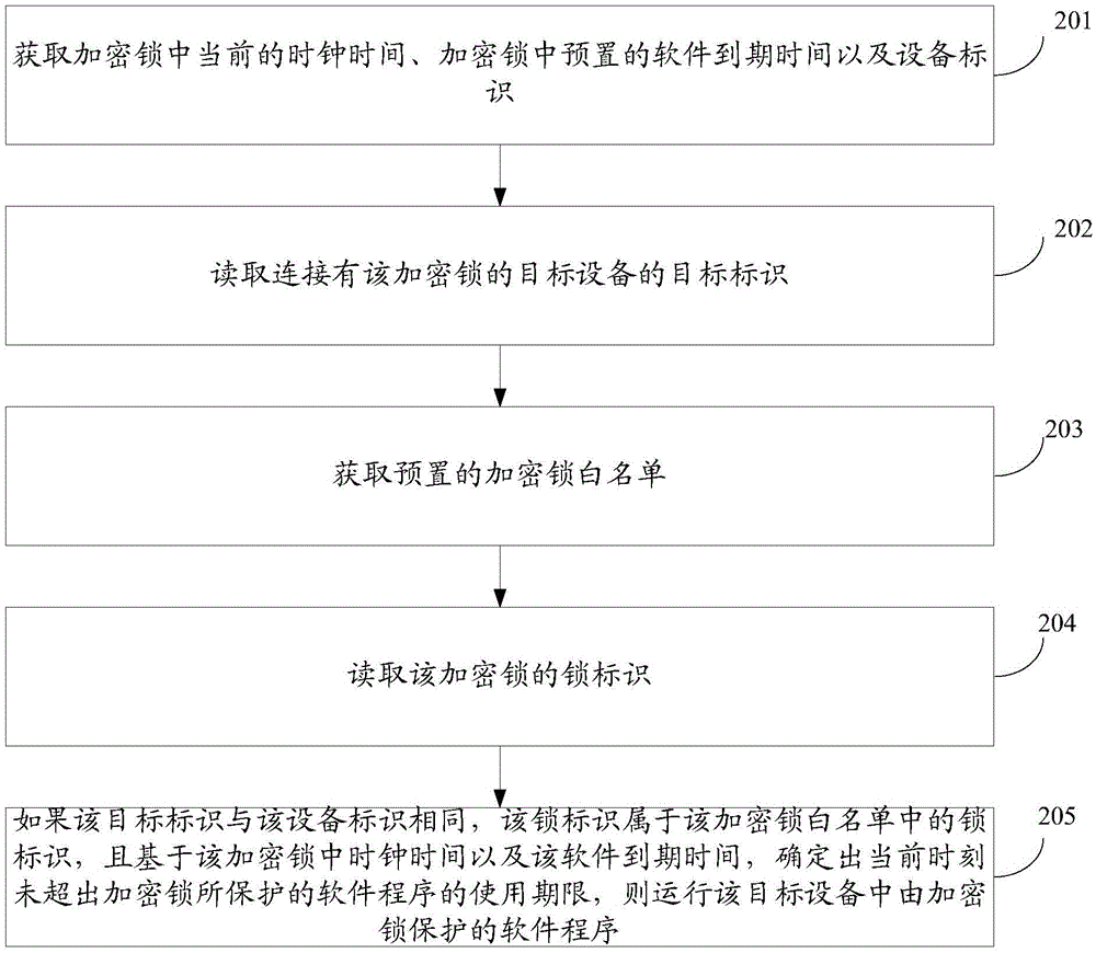 Method and device for controlling encryption lock