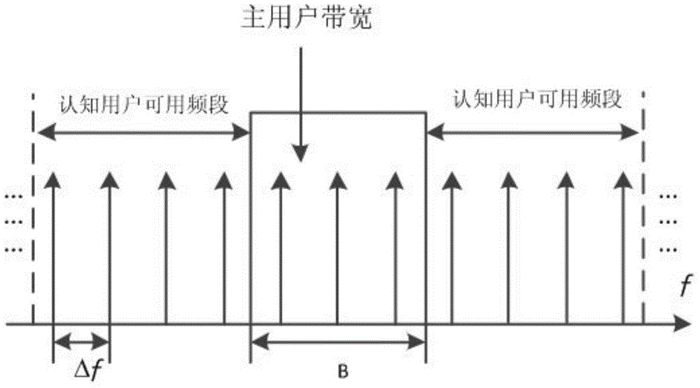 Cognitive network downlink resource allocation method based on LTE (long term evolution)