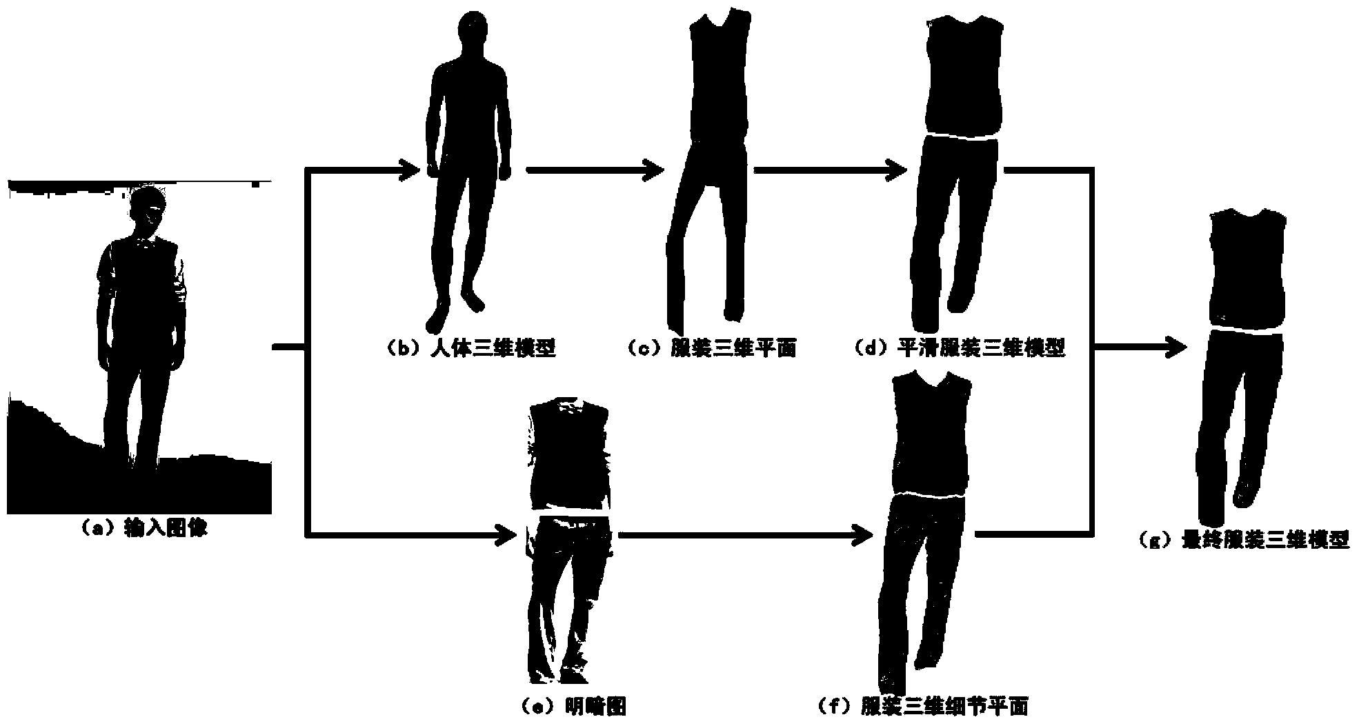 Method for building clothing three-dimensional model based on single image