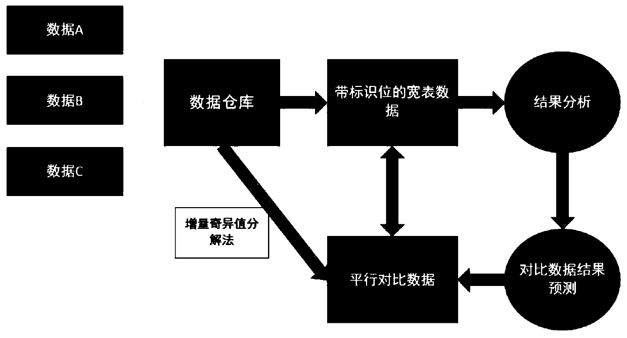 Method for constructing product industry parallel data set by using incremental singular value decomposition method