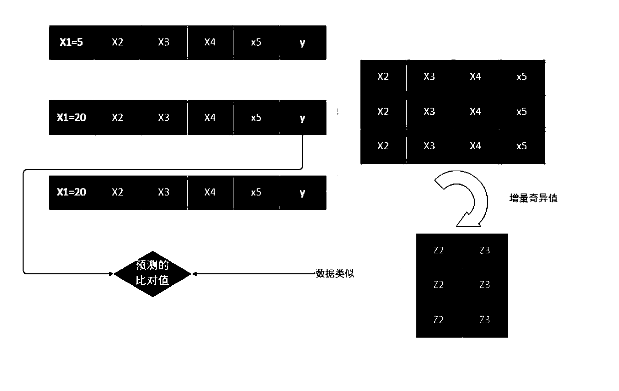 Method for constructing product industry parallel data set by using incremental singular value decomposition method