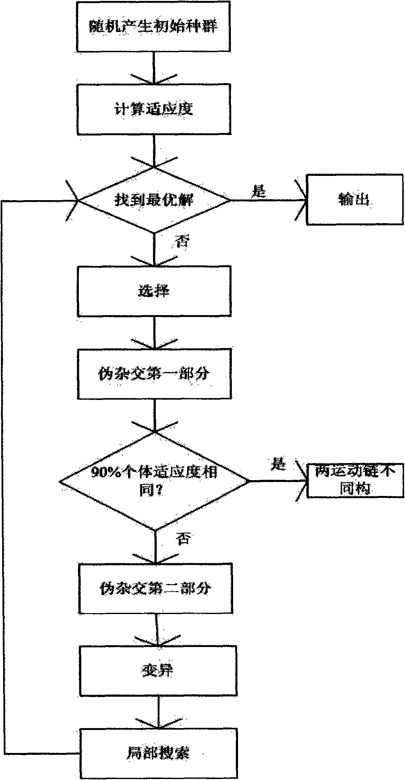 Isomorphism identification method of mechanism kinematics chain based on pseudo-hybridization hybrid genetic algorithm