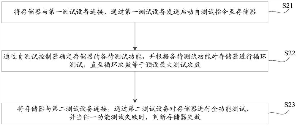 Method and device for testing memory