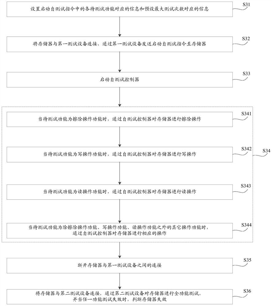 Method and device for testing memory