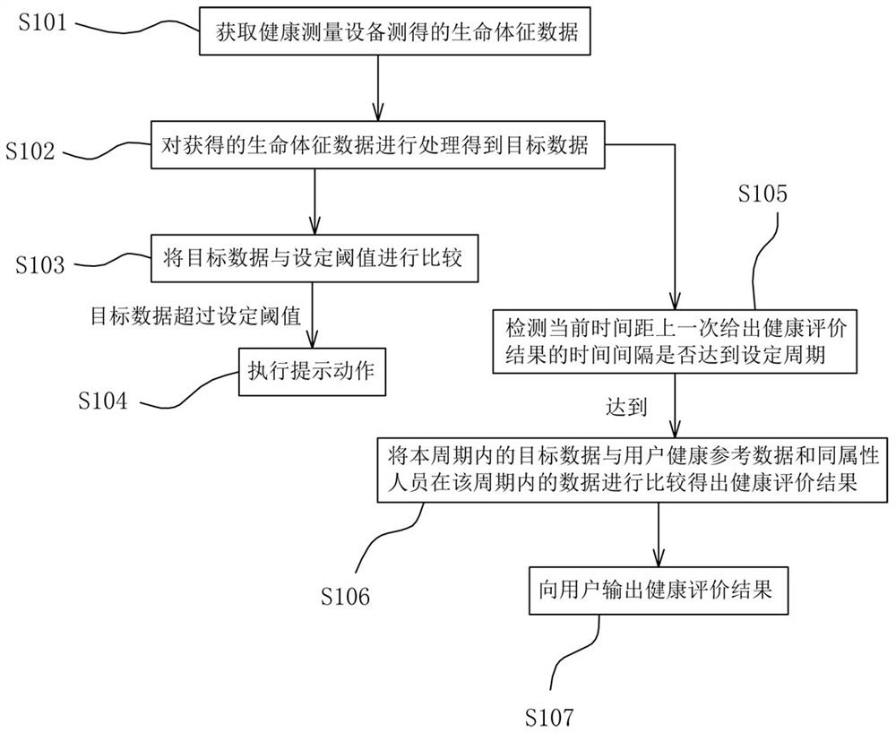 Health archive management method, health archive management system and storage device