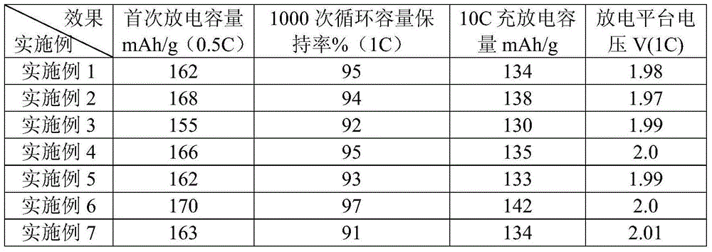 Composite lithium titanate preparation method