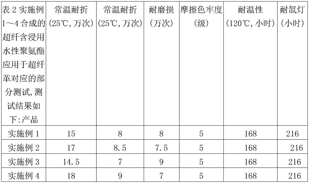 Synthesis method and application of waterborne polyurethane for microfiber impregnation