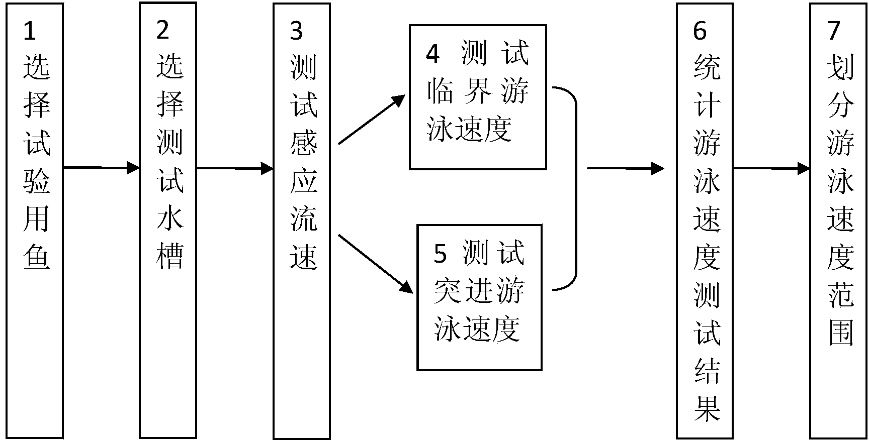 Method for evaluating swimming ability of fishes and application