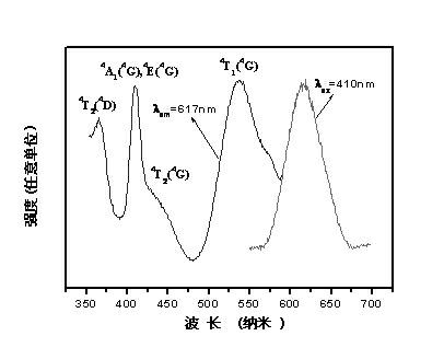 Ultraviolet excited or near ultraviolet excited borate fluorescent powder and preparation method thereof