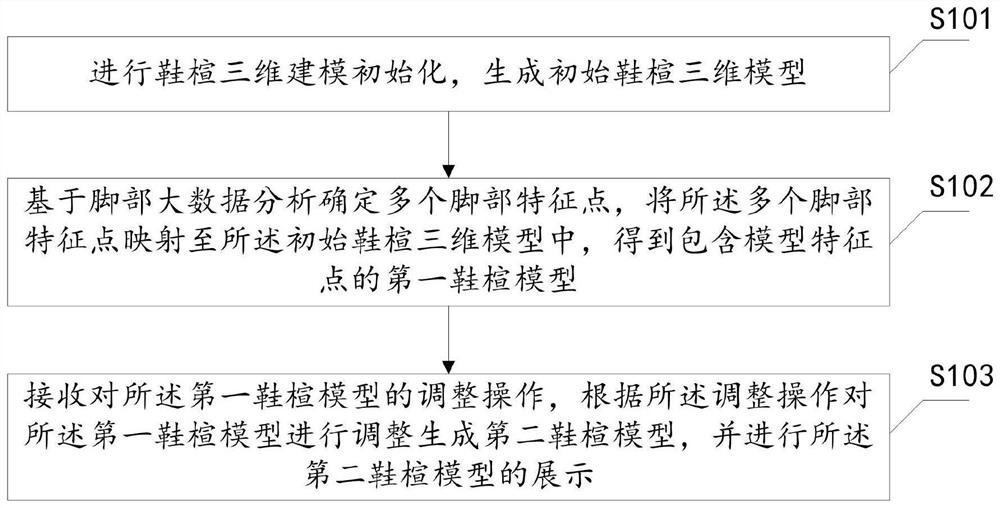 Shoe tree modeling adjustment method, device and equipment and storage medium