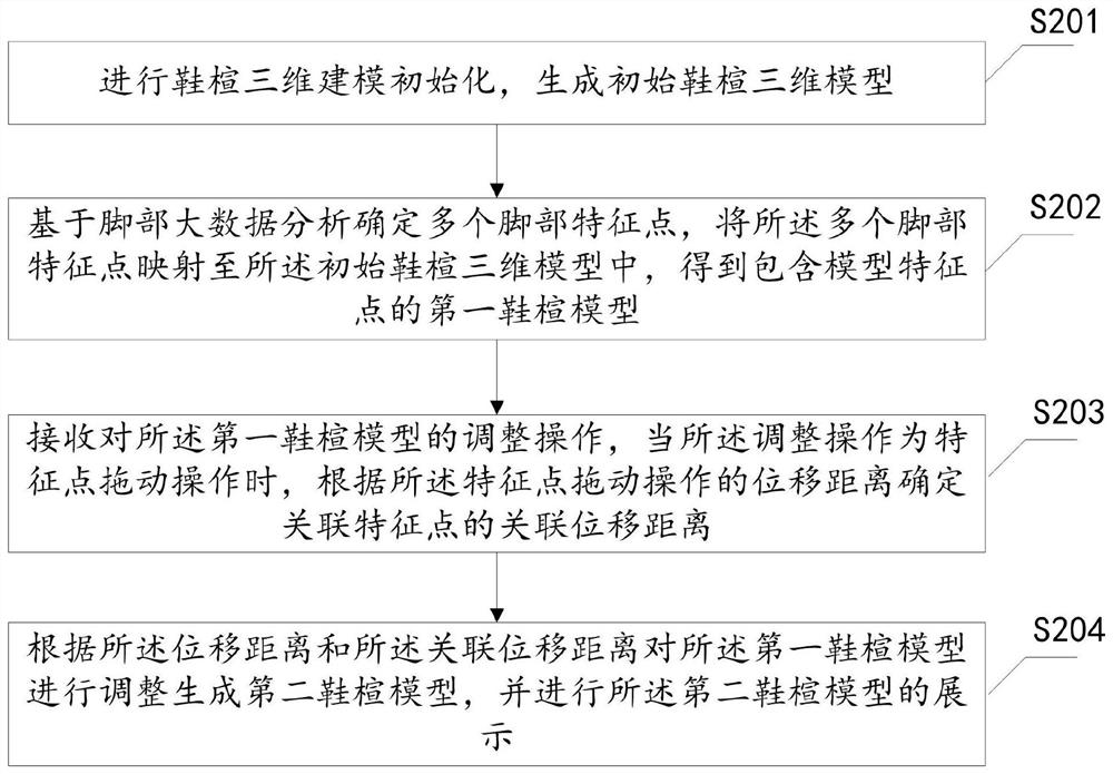 Shoe tree modeling adjustment method, device and equipment and storage medium