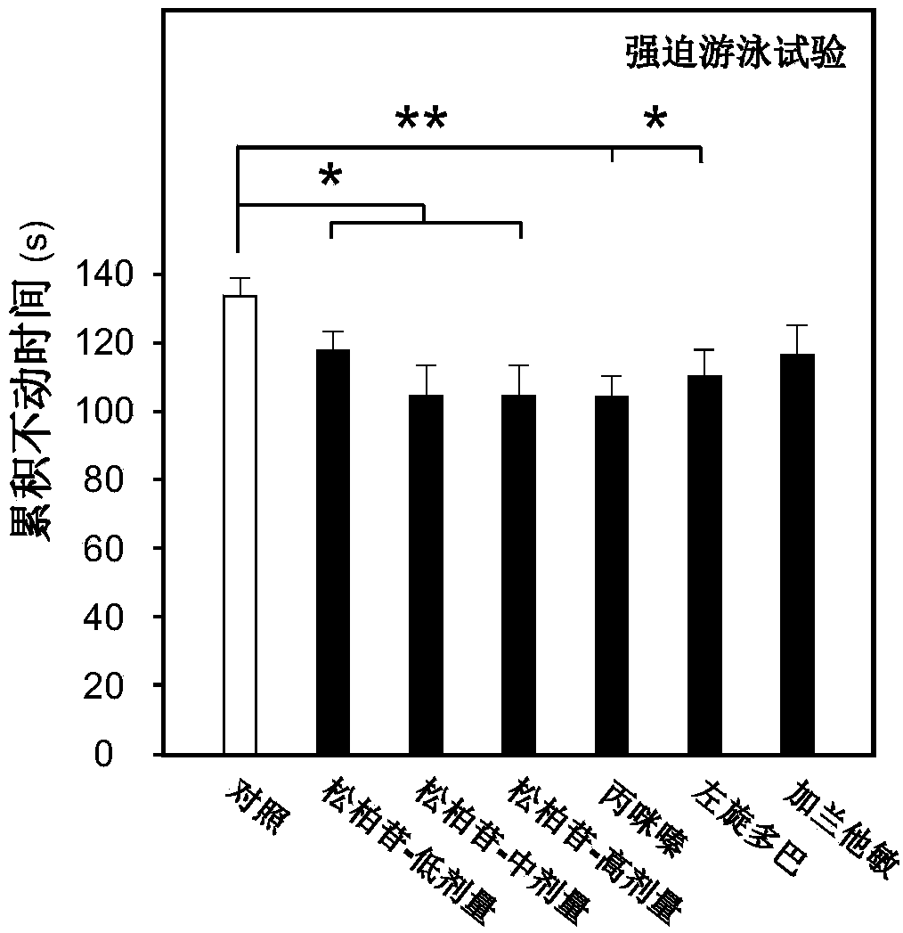 Application of coniferin to preparation of antidepressant drugs