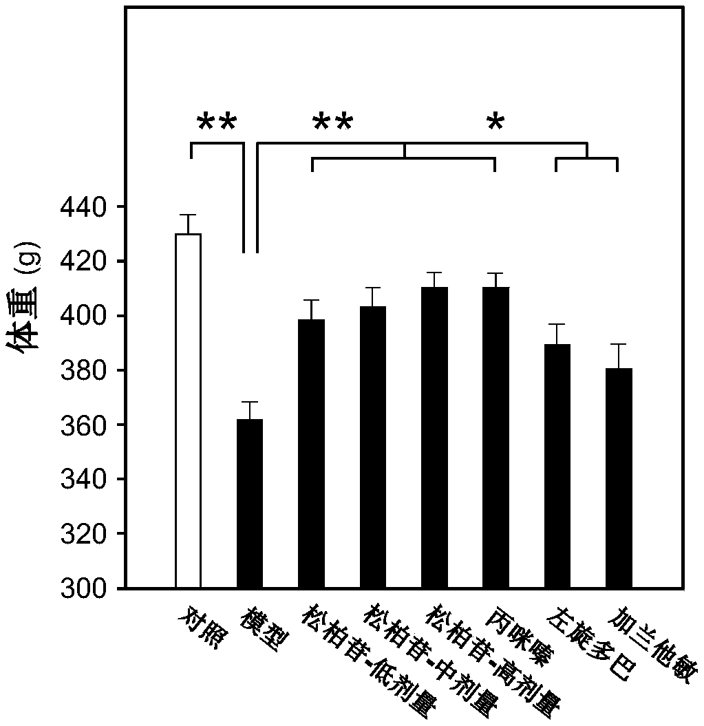 Application of coniferin to preparation of antidepressant drugs