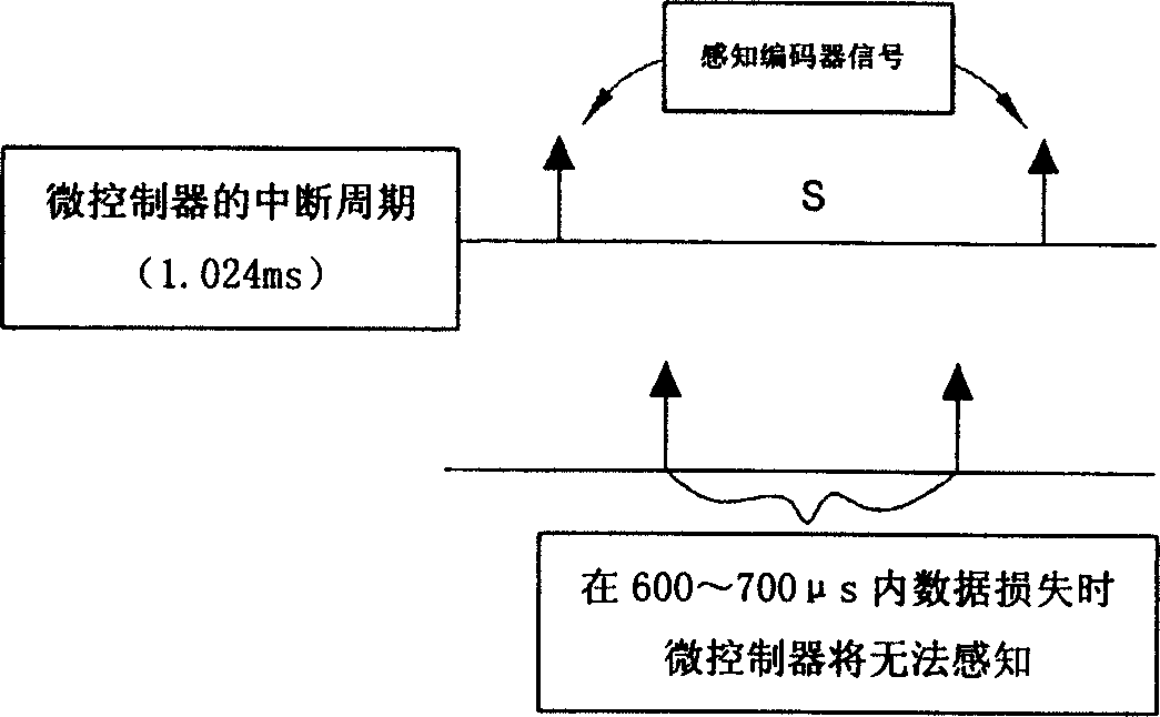 Sensing method of coder