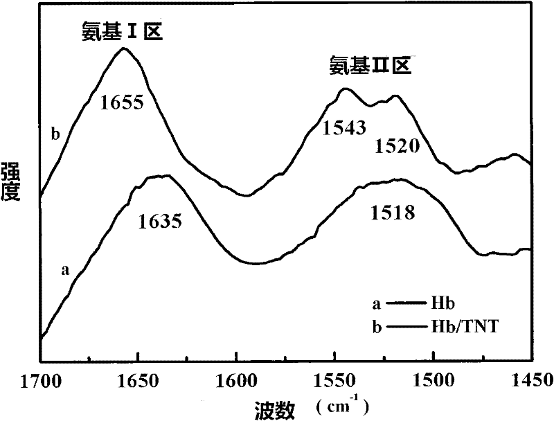 Method for preparing bovine hemoglobin/titanium-based titanium dioxide hybrid material