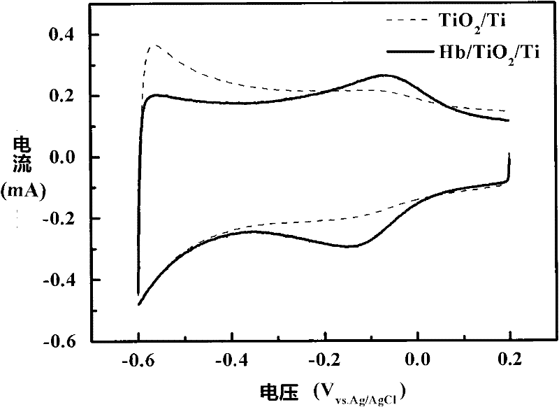 Method for preparing bovine hemoglobin/titanium-based titanium dioxide hybrid material