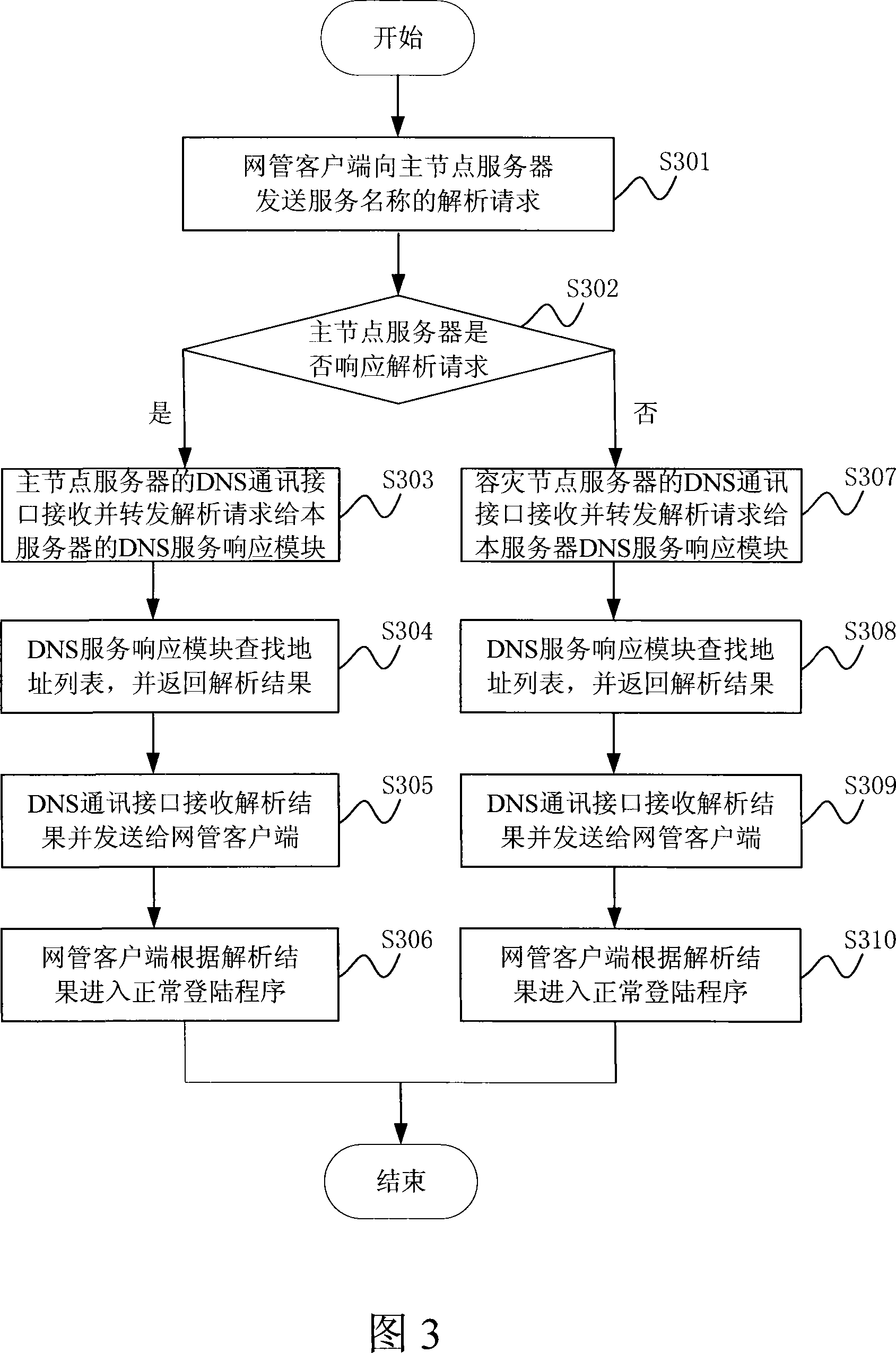 A disaster tolerance network management system and login method of network management clients