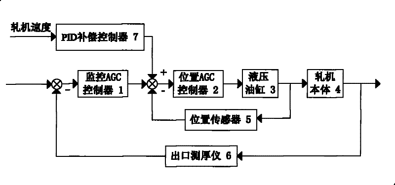 Closed-loop Speed ​​Compensation Method for Thickness Control System of Aluminum Cold Rolling Mill