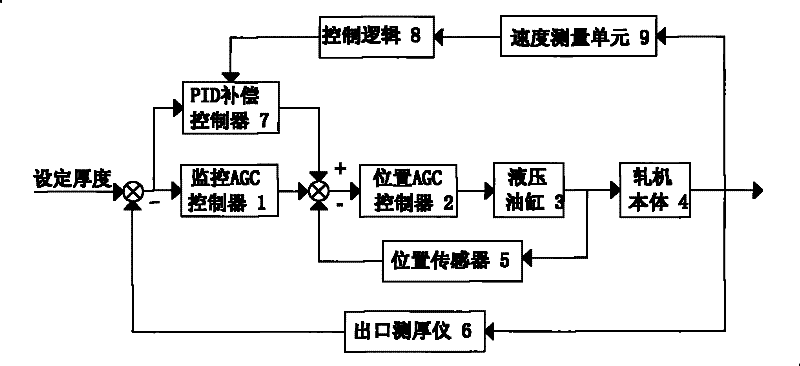 Closed-loop Speed ​​Compensation Method for Thickness Control System of Aluminum Cold Rolling Mill