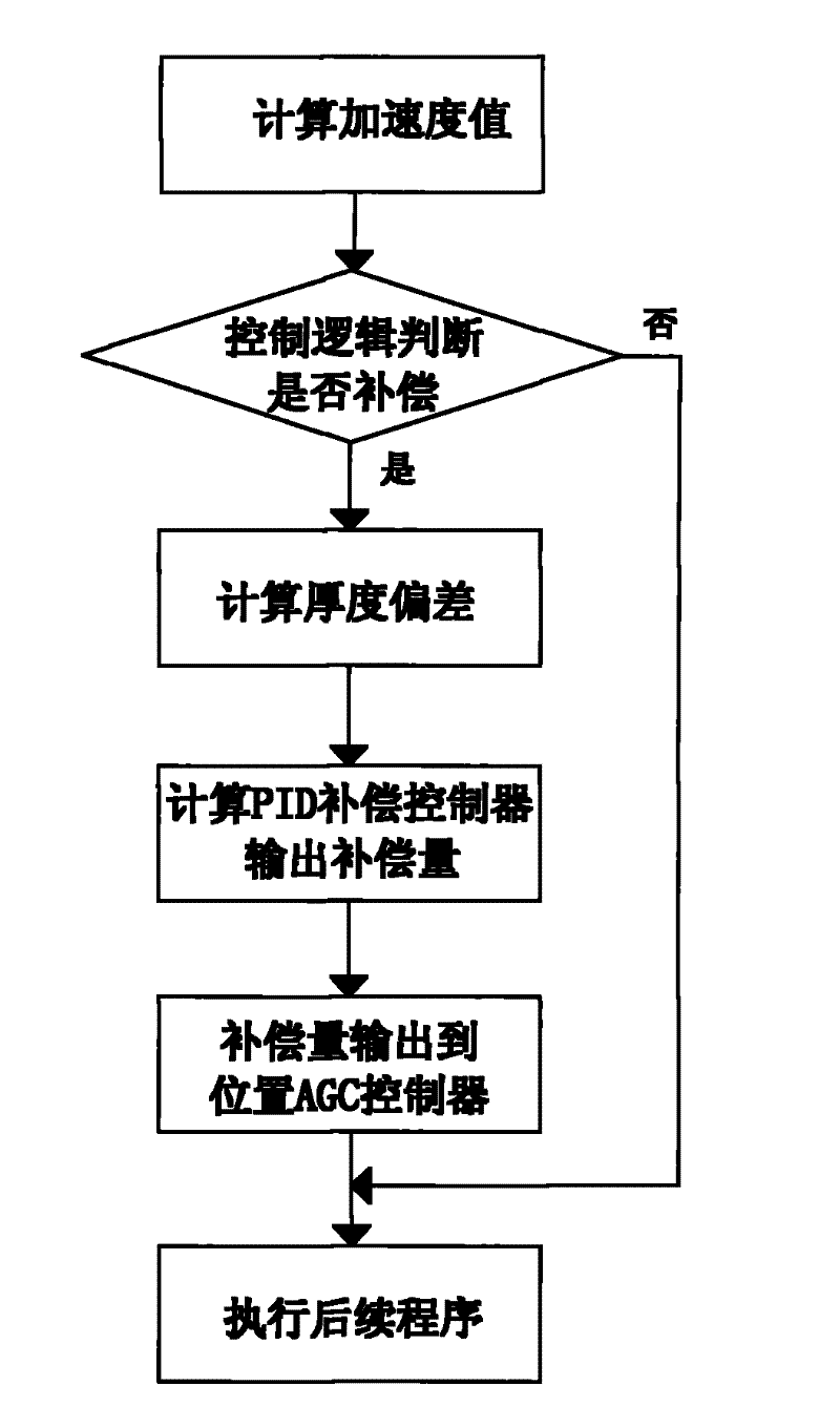 Closed-loop Speed ​​Compensation Method for Thickness Control System of Aluminum Cold Rolling Mill