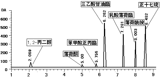 Dual interior labels gas chromatography test method for determining contents of various organic ingredients in cellulose acetate fiber filter stick