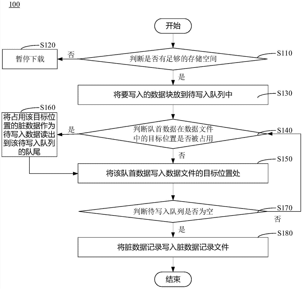 Data storage method, device and system, and portable electronic equipment