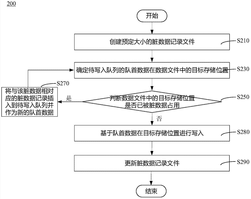 Data storage method, device and system, and portable electronic equipment