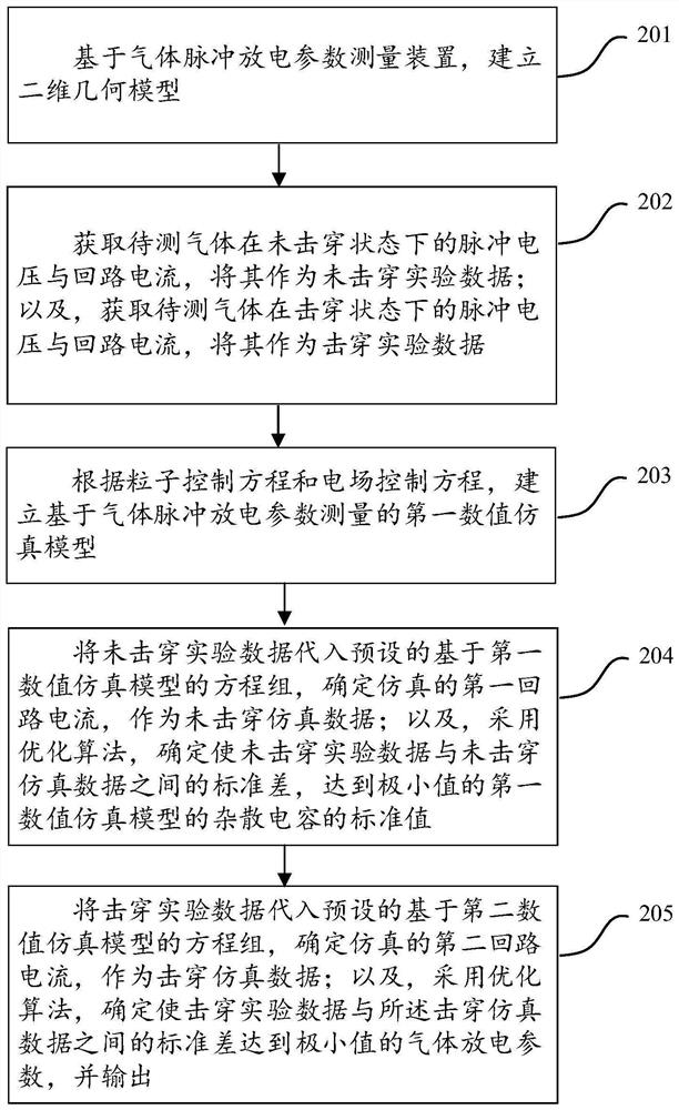 A method and device for measuring gas pulse discharge parameters