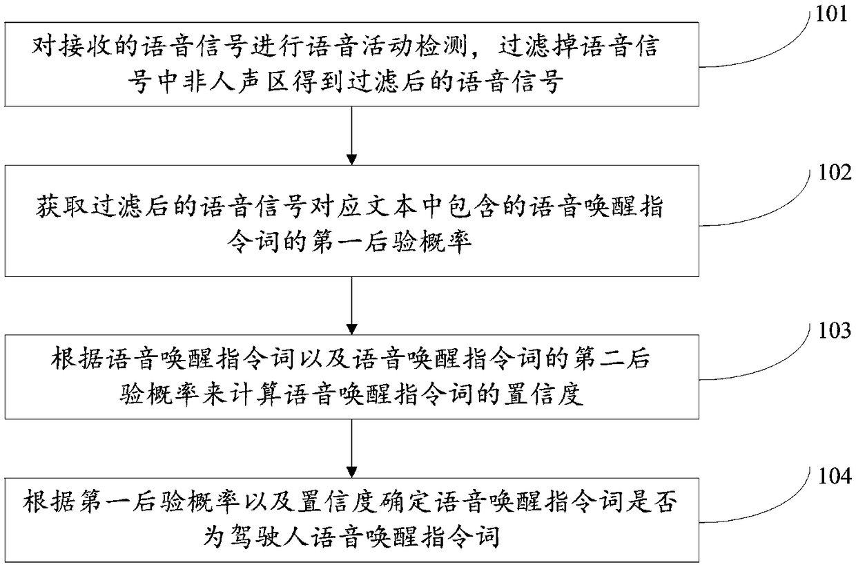 Method and device for reducing false triggering of driver's voice wakeup instruction words