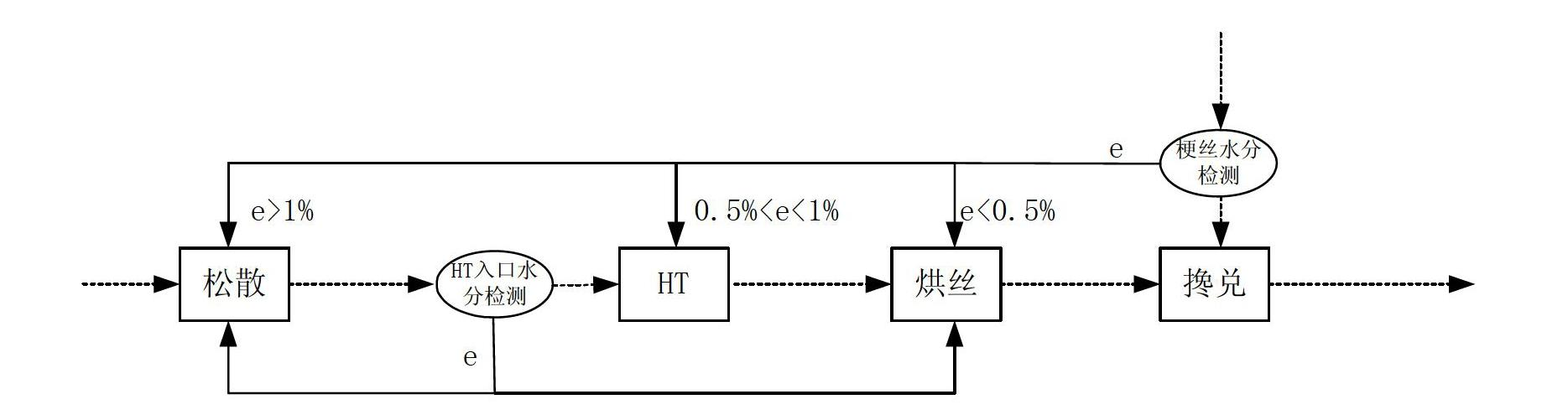 Moisture chain control method for tobacco shred manufacturing process