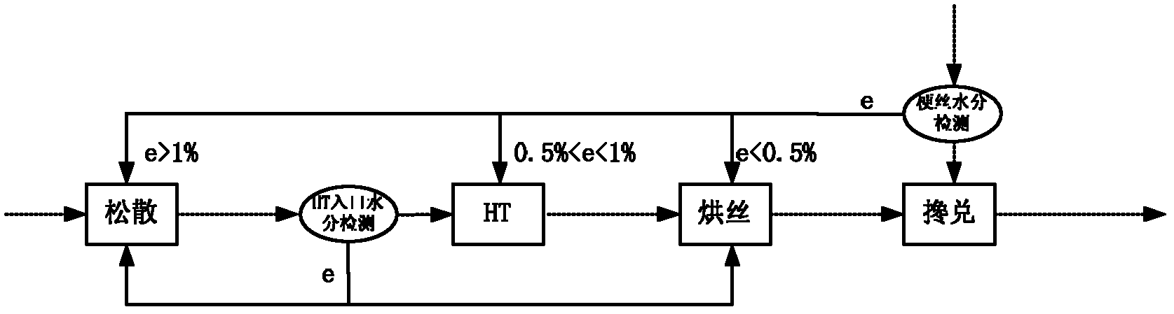 Moisture chain control method for tobacco shred manufacturing process