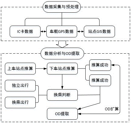 Public transportation passenger OD calculation method based on intelligent public transportation system data