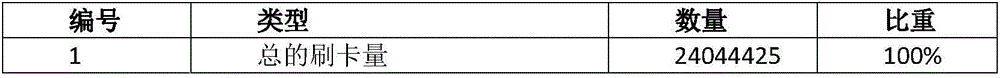 Public transportation passenger OD calculation method based on intelligent public transportation system data