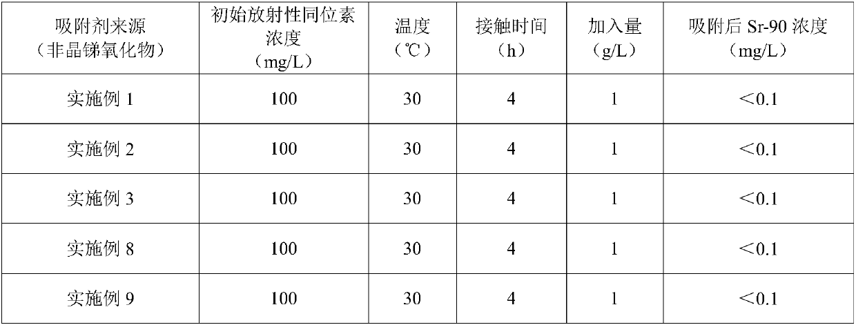 Amorphous antimony oxide for adsorbing radioactive strontium-90 and cobalt-60 and preparation method of amorphous antimony oxide