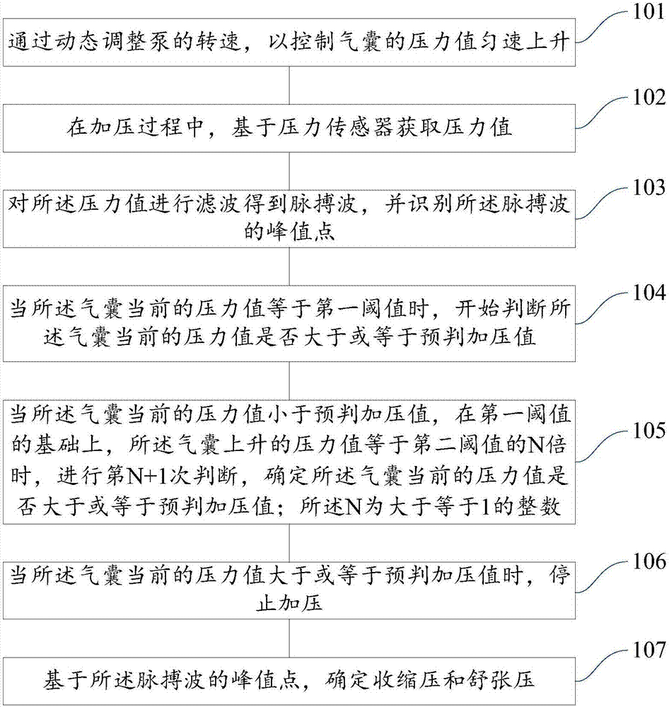 Dynamic blood pressure measuring method and system