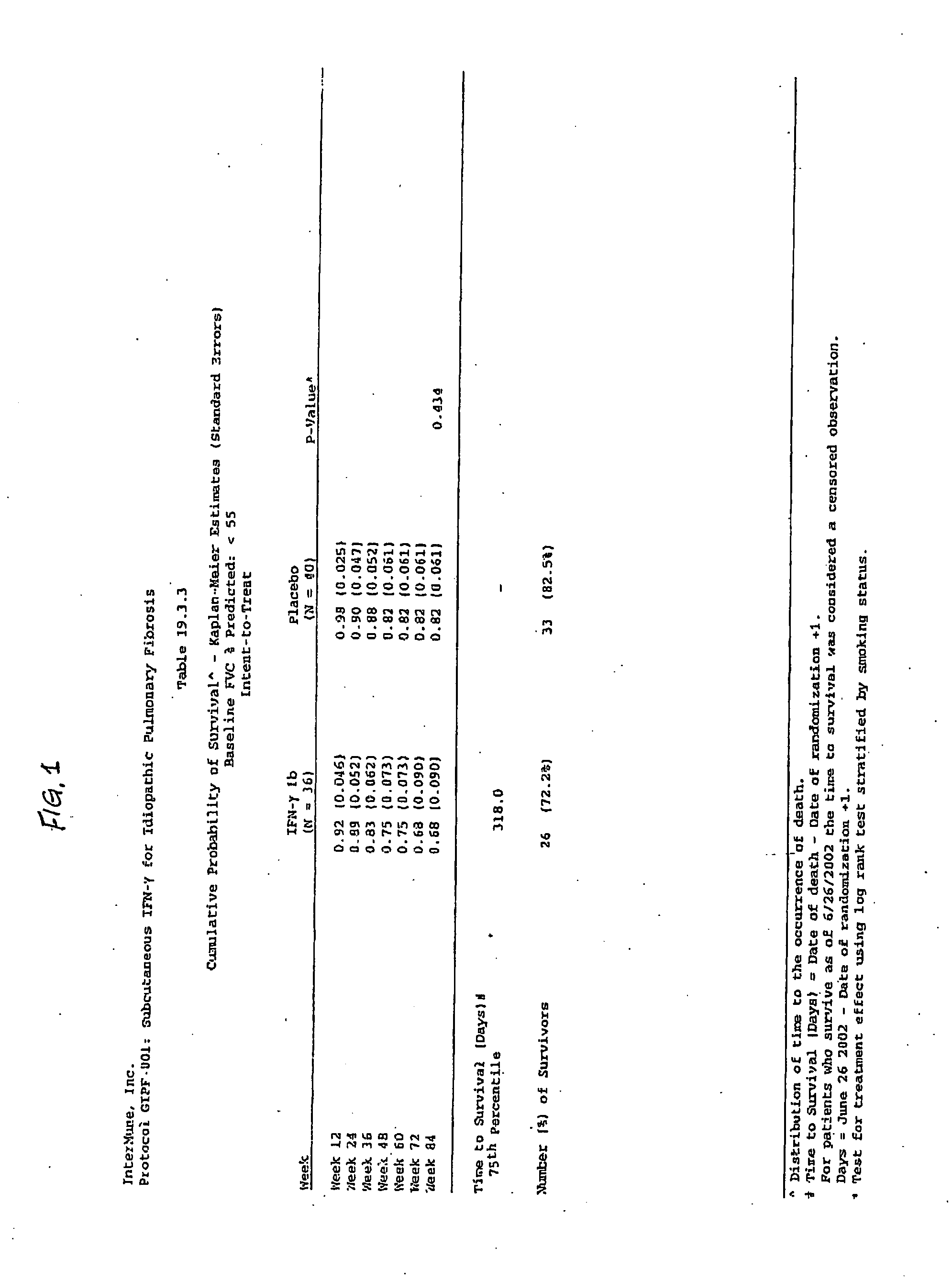 Methods of treating idiopathic pulmonary fibrosis