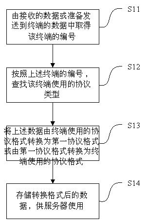 Method and device for receiving and transmitting multiple protocol data of vehicle-mounting terminals on server